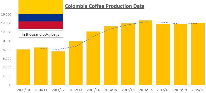 Colombia coffee production data